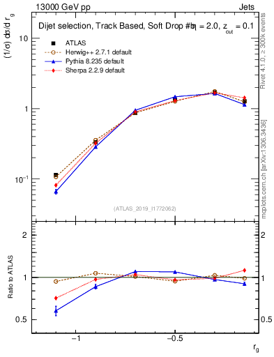 Plot of softdrop.rg in 13000 GeV pp collisions