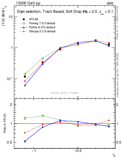 Plot of softdrop.rg in 13000 GeV pp collisions