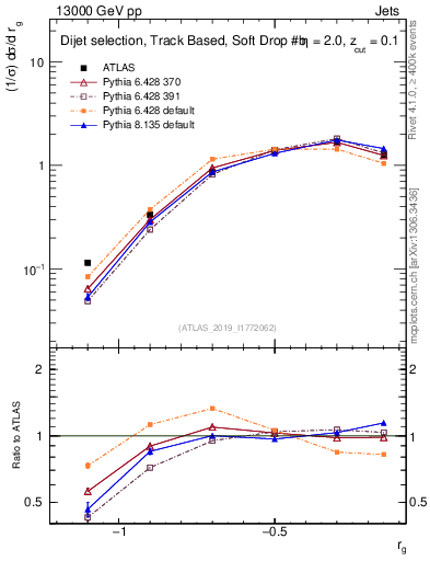 Plot of softdrop.rg in 13000 GeV pp collisions
