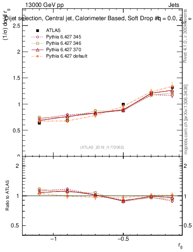 Plot of softdrop.rg in 13000 GeV pp collisions
