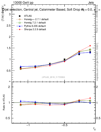 Plot of softdrop.rg in 13000 GeV pp collisions