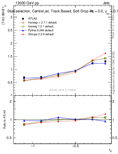 Plot of softdrop.rg in 13000 GeV pp collisions