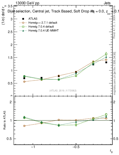 Plot of softdrop.rg in 13000 GeV pp collisions