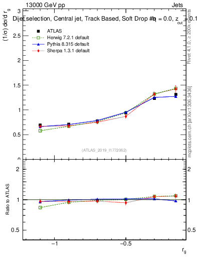 Plot of softdrop.rg in 13000 GeV pp collisions