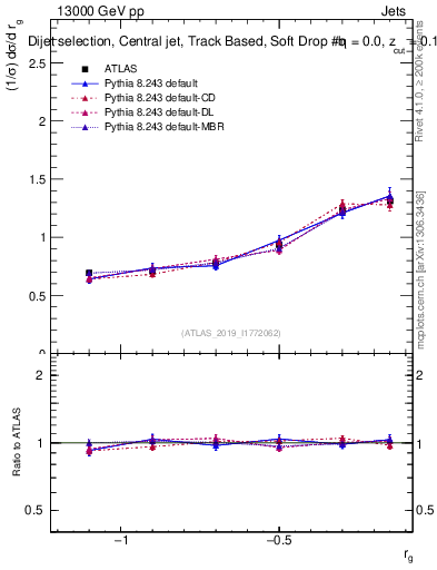 Plot of softdrop.rg in 13000 GeV pp collisions