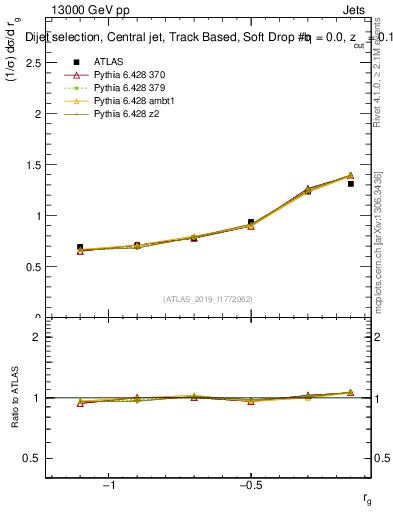 Plot of softdrop.rg in 13000 GeV pp collisions