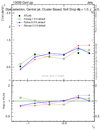 Plot of softdrop.rg in 13000 GeV pp collisions