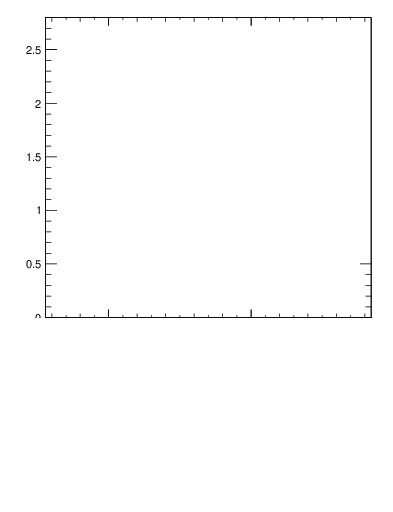 Plot of softdrop.rg in 13000 GeV pp collisions