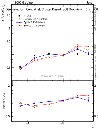 Plot of softdrop.rg in 13000 GeV pp collisions