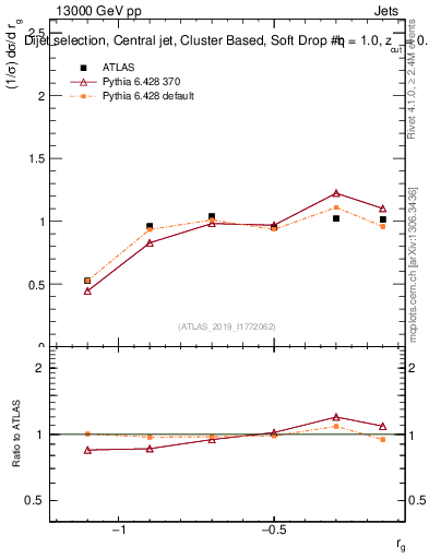 Plot of softdrop.rg in 13000 GeV pp collisions