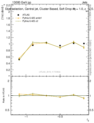 Plot of softdrop.rg in 13000 GeV pp collisions