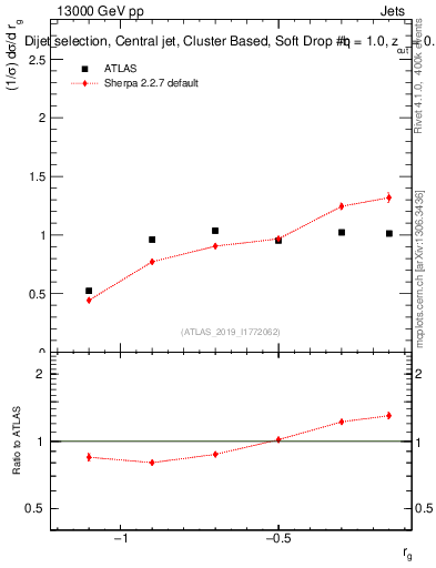 Plot of softdrop.rg in 13000 GeV pp collisions