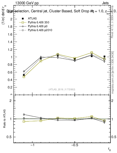 Plot of softdrop.rg in 13000 GeV pp collisions