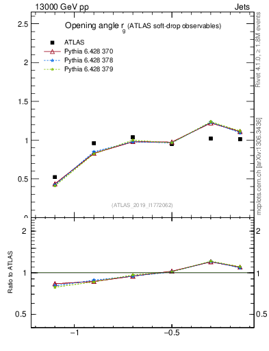 Plot of softdrop.rg in 13000 GeV pp collisions
