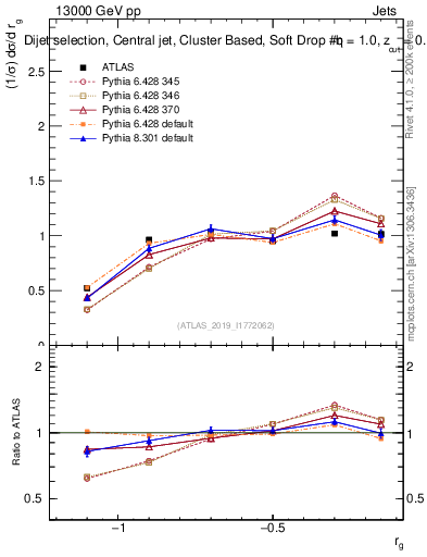 Plot of softdrop.rg in 13000 GeV pp collisions
