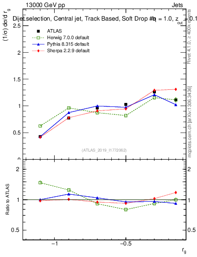 Plot of softdrop.rg in 13000 GeV pp collisions