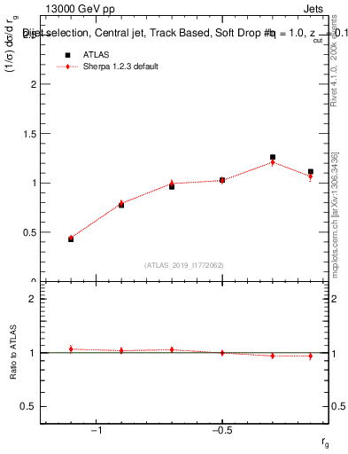 Plot of softdrop.rg in 13000 GeV pp collisions