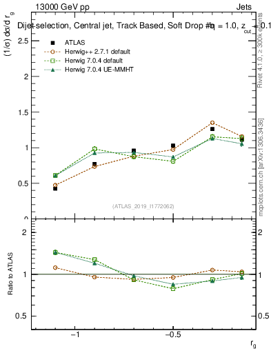 Plot of softdrop.rg in 13000 GeV pp collisions