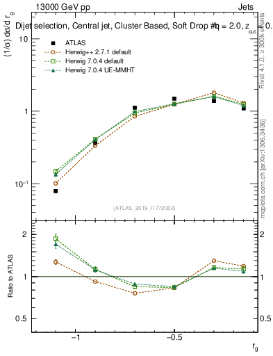 Plot of softdrop.rg in 13000 GeV pp collisions