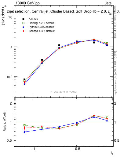 Plot of softdrop.rg in 13000 GeV pp collisions