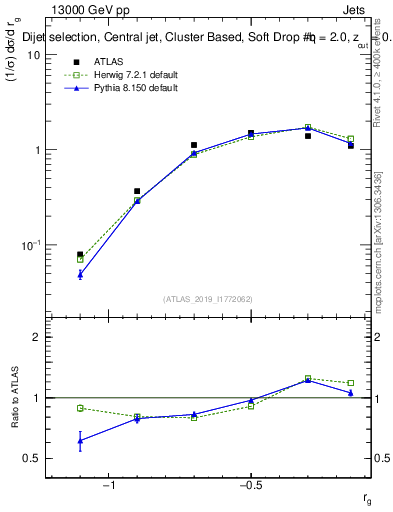 Plot of softdrop.rg in 13000 GeV pp collisions