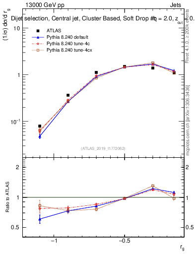 Plot of softdrop.rg in 13000 GeV pp collisions