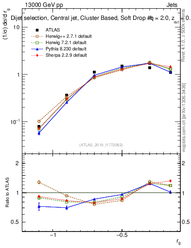 Plot of softdrop.rg in 13000 GeV pp collisions