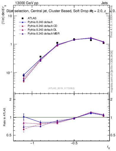 Plot of softdrop.rg in 13000 GeV pp collisions