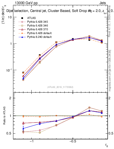 Plot of softdrop.rg in 13000 GeV pp collisions