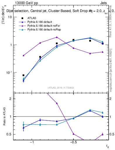 Plot of softdrop.rg in 13000 GeV pp collisions