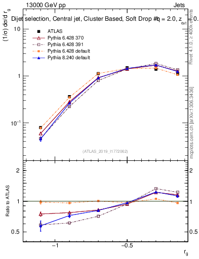Plot of softdrop.rg in 13000 GeV pp collisions