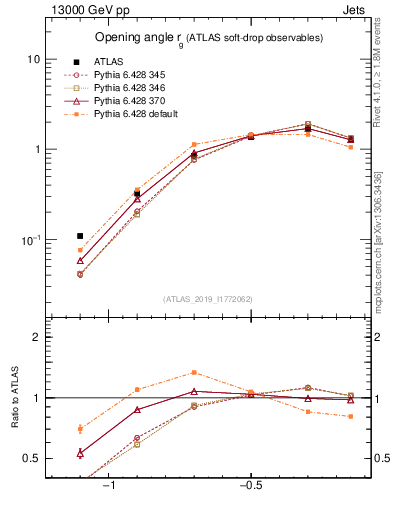 Plot of softdrop.rg in 13000 GeV pp collisions