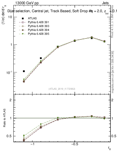 Plot of softdrop.rg in 13000 GeV pp collisions