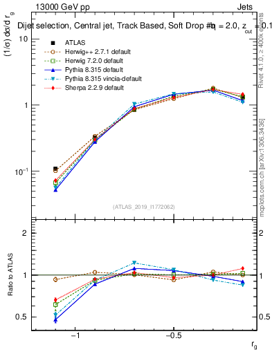 Plot of softdrop.rg in 13000 GeV pp collisions