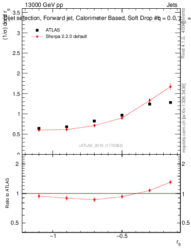 Plot of softdrop.rg in 13000 GeV pp collisions