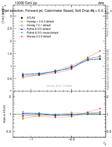 Plot of softdrop.rg in 13000 GeV pp collisions