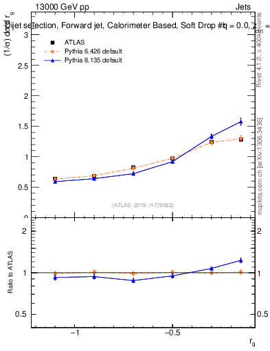 Plot of softdrop.rg in 13000 GeV pp collisions