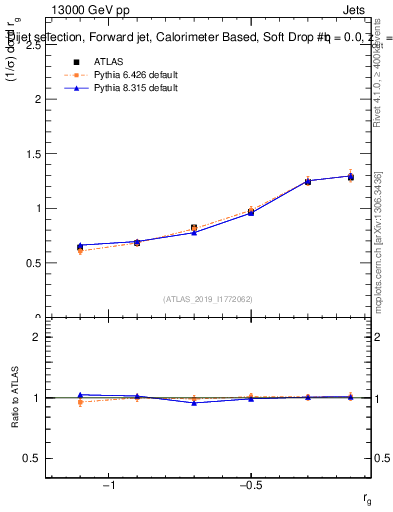 Plot of softdrop.rg in 13000 GeV pp collisions