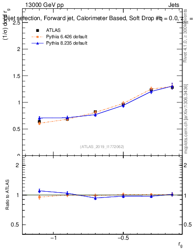 Plot of softdrop.rg in 13000 GeV pp collisions