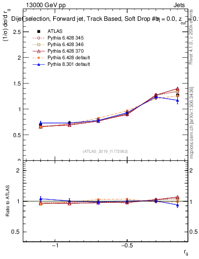 Plot of softdrop.rg in 13000 GeV pp collisions