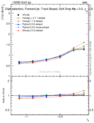 Plot of softdrop.rg in 13000 GeV pp collisions