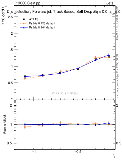 Plot of softdrop.rg in 13000 GeV pp collisions