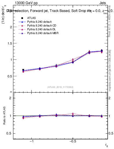 Plot of softdrop.rg in 13000 GeV pp collisions