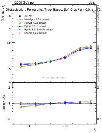 Plot of softdrop.rg in 13000 GeV pp collisions