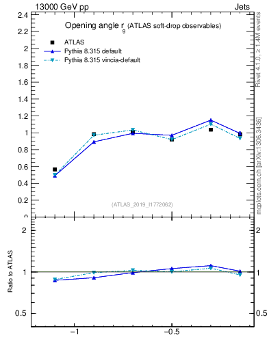 Plot of softdrop.rg in 13000 GeV pp collisions