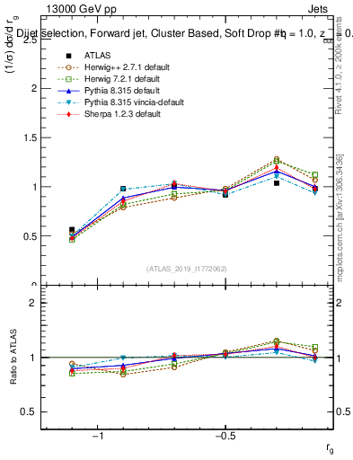 Plot of softdrop.rg in 13000 GeV pp collisions