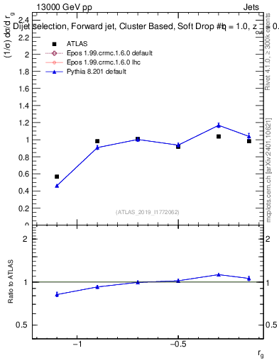 Plot of softdrop.rg in 13000 GeV pp collisions