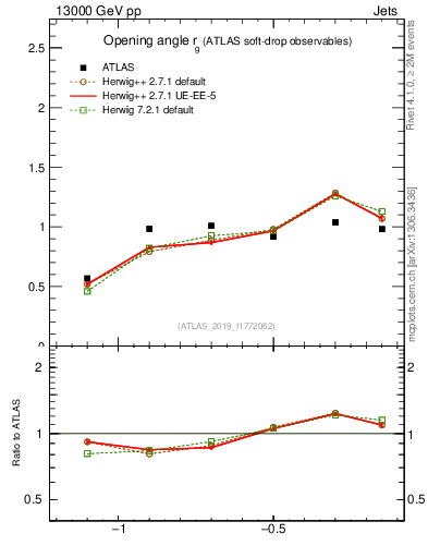 Plot of softdrop.rg in 13000 GeV pp collisions