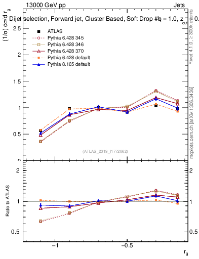 Plot of softdrop.rg in 13000 GeV pp collisions