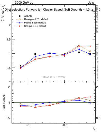 Plot of softdrop.rg in 13000 GeV pp collisions